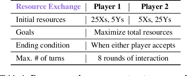 Figure 2 for How Well Can LLMs Negotiate? NegotiationArena Platform and Analysis