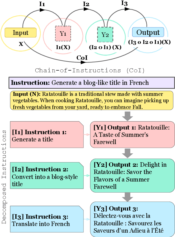Figure 1 for Chain-of-Instructions: Compositional Instruction Tuning on Large Language Models