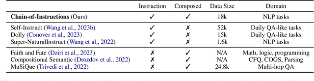Figure 2 for Chain-of-Instructions: Compositional Instruction Tuning on Large Language Models