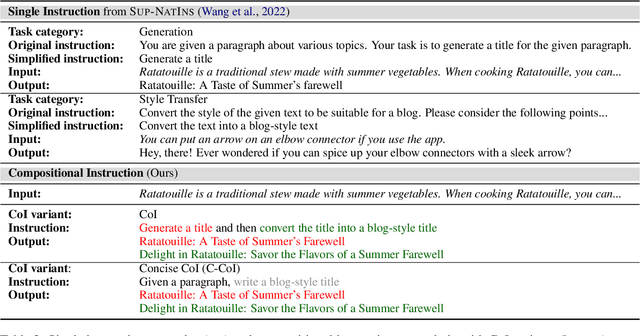 Figure 3 for Chain-of-Instructions: Compositional Instruction Tuning on Large Language Models