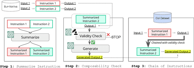Figure 4 for Chain-of-Instructions: Compositional Instruction Tuning on Large Language Models