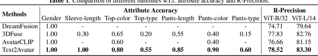 Figure 2 for Text2Avatar: Text to 3D Human Avatar Generation with Codebook-Driven Body Controllable Attribute