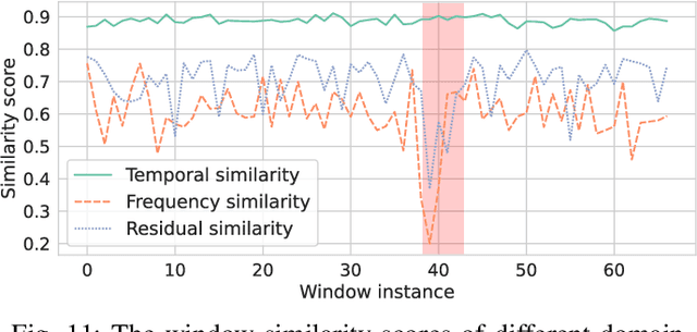 Figure 3 for Unraveling the "Anomaly" in Time Series Anomaly Detection: A Self-supervised Tri-domain Solution