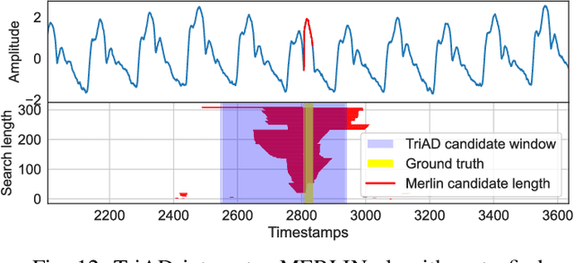 Figure 4 for Unraveling the "Anomaly" in Time Series Anomaly Detection: A Self-supervised Tri-domain Solution
