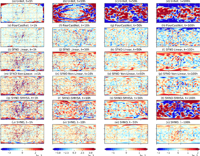 Figure 3 for Long-Term Prediction Accuracy Improvement of Data-Driven Medium-Range Global Weather Forecast