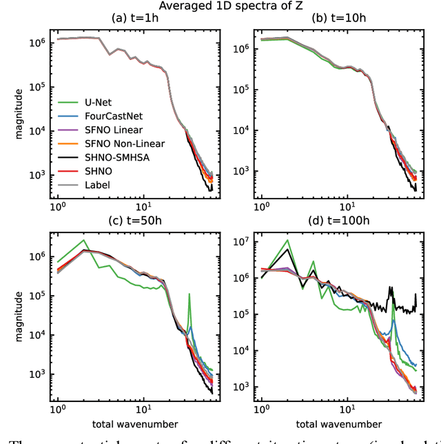 Figure 4 for Long-Term Prediction Accuracy Improvement of Data-Driven Medium-Range Global Weather Forecast