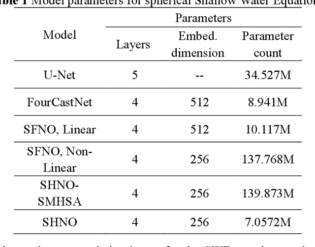 Figure 2 for Long-Term Prediction Accuracy Improvement of Data-Driven Medium-Range Global Weather Forecast