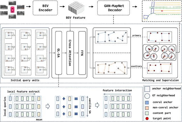 Figure 1 for EAN-MapNet: Efficient Vectorized HD Map Construction with Anchor Neighborhoods
