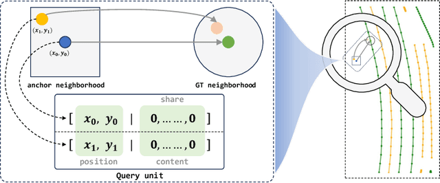 Figure 3 for EAN-MapNet: Efficient Vectorized HD Map Construction with Anchor Neighborhoods