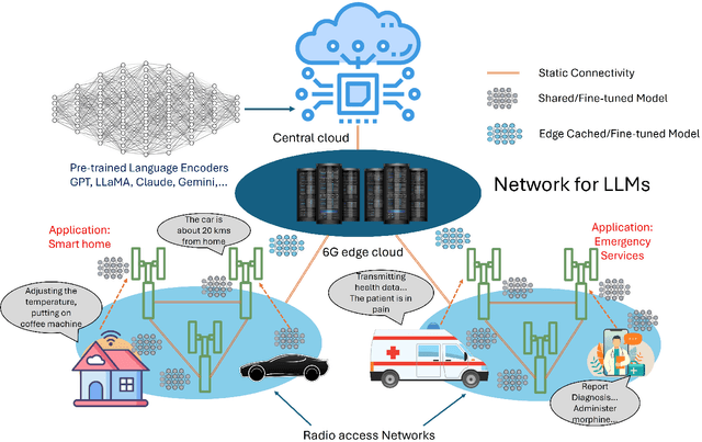 Figure 1 for Pathway to Secure and Trustworthy 6G for LLMs: Attacks, Defense, and Opportunities