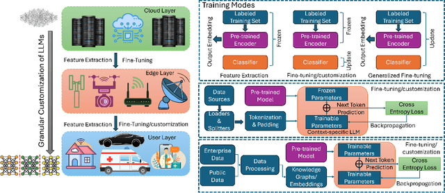 Figure 2 for Pathway to Secure and Trustworthy 6G for LLMs: Attacks, Defense, and Opportunities