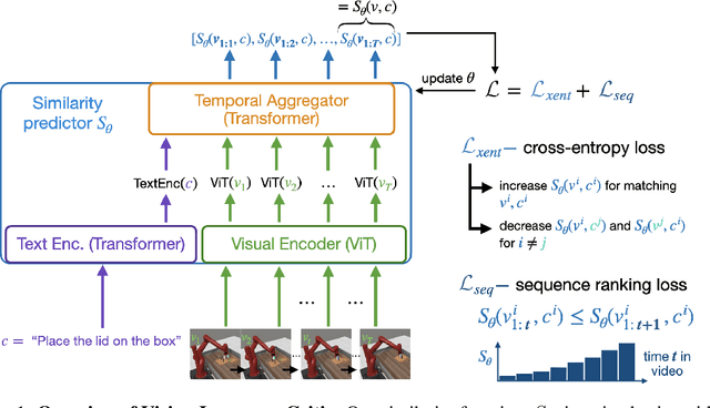 Figure 1 for Video-Language Critic: Transferable Reward Functions for Language-Conditioned Robotics