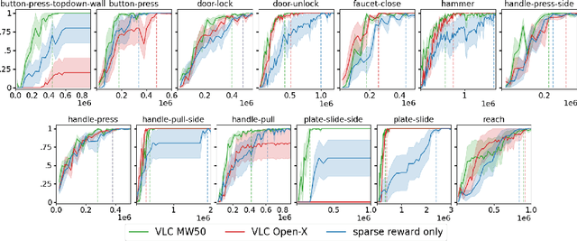 Figure 3 for Video-Language Critic: Transferable Reward Functions for Language-Conditioned Robotics