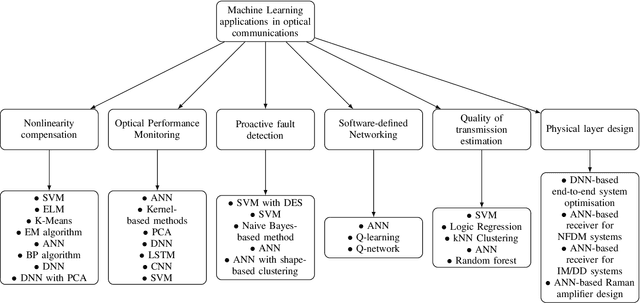 Figure 1 for A Review of the Applications of Quantum Machine Learning in Optical Communication Systems