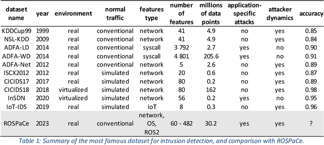 Figure 1 for ROSpace: Intrusion Detection Dataset for a ROS2-Based Cyber-Physical System