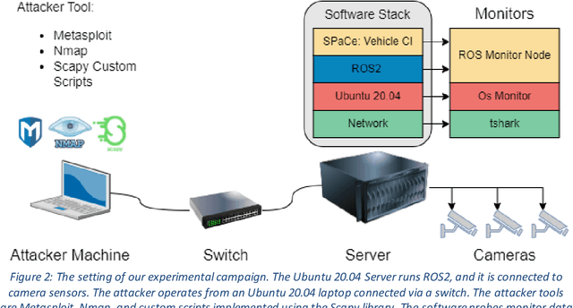 Figure 3 for ROSpace: Intrusion Detection Dataset for a ROS2-Based Cyber-Physical System