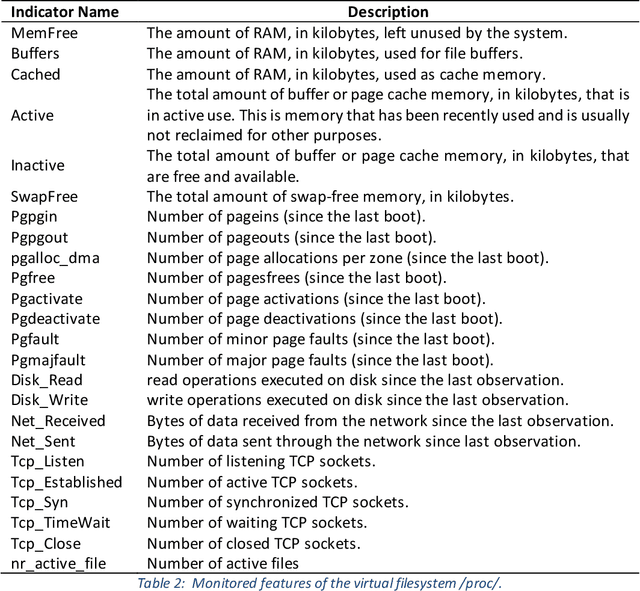 Figure 4 for ROSpace: Intrusion Detection Dataset for a ROS2-Based Cyber-Physical System