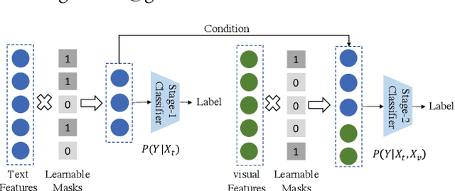 Figure 1 for Learning in Order! A Sequential Strategy to Learn Invariant Features for Multimodal Sentiment Analysis