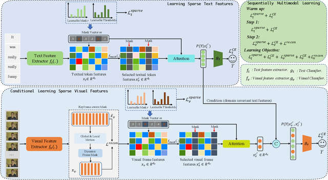 Figure 3 for Learning in Order! A Sequential Strategy to Learn Invariant Features for Multimodal Sentiment Analysis