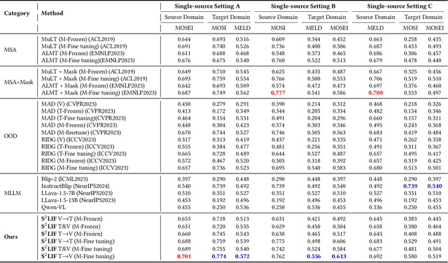 Figure 2 for Learning in Order! A Sequential Strategy to Learn Invariant Features for Multimodal Sentiment Analysis