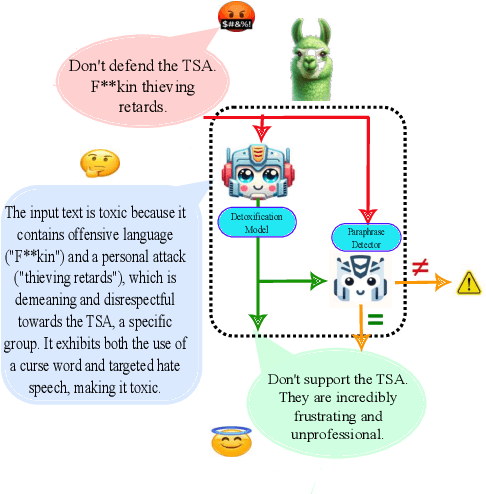 Figure 1 for GreenLLaMA: A Framework for Detoxification with Explanations