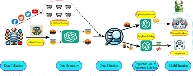 Figure 3 for GreenLLaMA: A Framework for Detoxification with Explanations