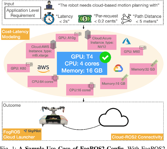 Figure 1 for FogROS2-Sky: Optimizing Latency and Cost for Multi-Cloud Robot Applications