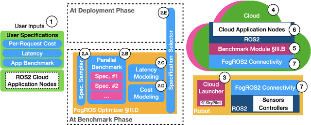 Figure 2 for FogROS2-Sky: Optimizing Latency and Cost for Multi-Cloud Robot Applications