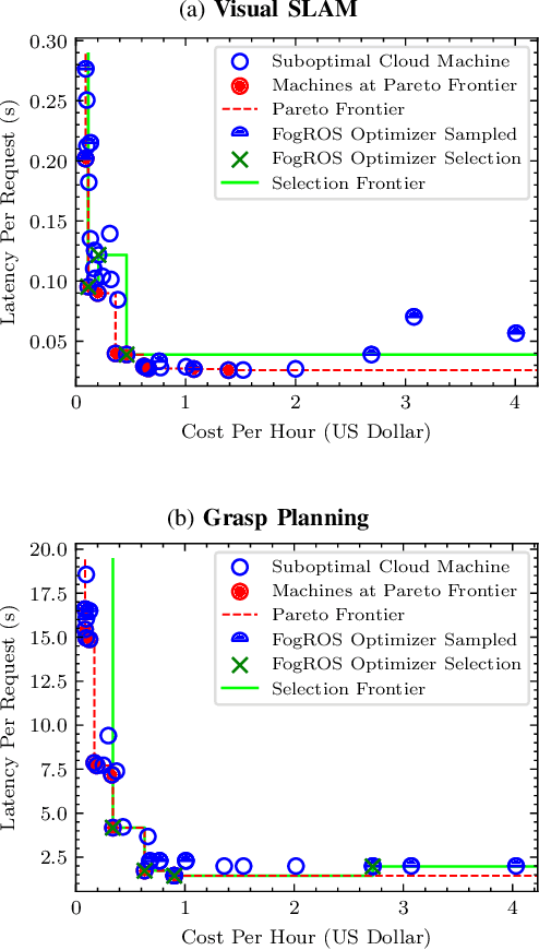 Figure 3 for FogROS2-Sky: Optimizing Latency and Cost for Multi-Cloud Robot Applications