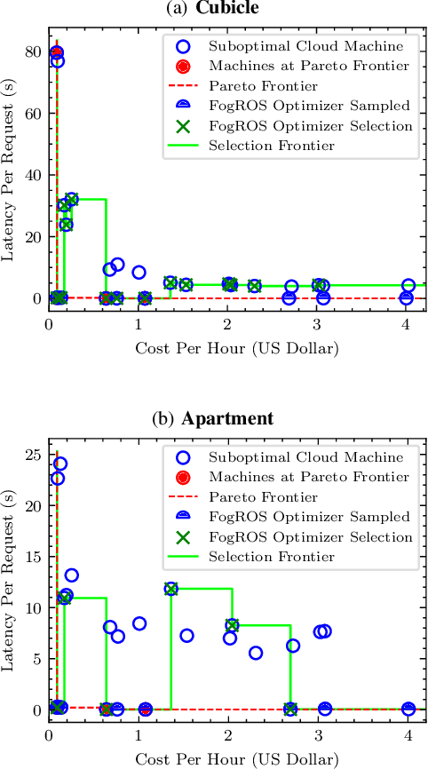 Figure 4 for FogROS2-Sky: Optimizing Latency and Cost for Multi-Cloud Robot Applications