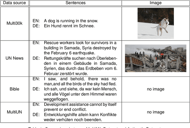 Figure 1 for Exploring the Necessity of Visual Modality in Multimodal Machine Translation using Authentic Datasets