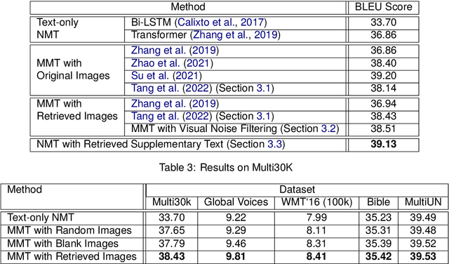 Figure 4 for Exploring the Necessity of Visual Modality in Multimodal Machine Translation using Authentic Datasets