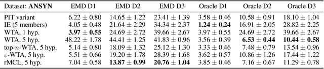 Figure 2 for Resilient Multiple Choice Learning: A learned scoring scheme with application to audio scene analysis