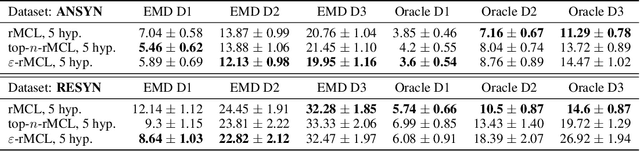 Figure 4 for Resilient Multiple Choice Learning: A learned scoring scheme with application to audio scene analysis