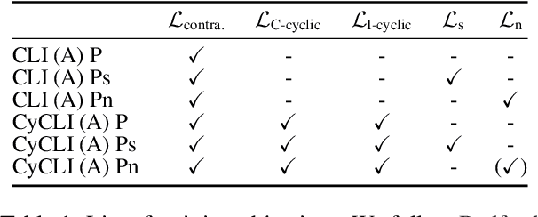 Figure 2 for On the Language Encoder of Contrastive Cross-modal Models