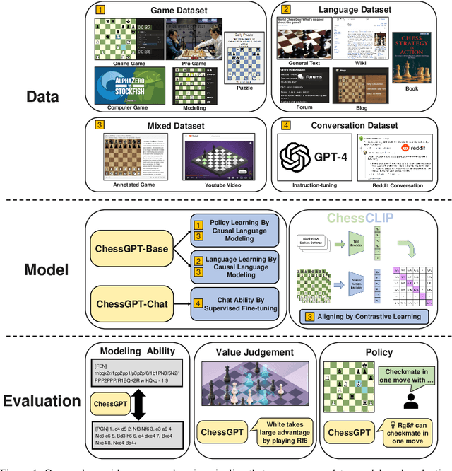 Figure 1 for ChessGPT: Bridging Policy Learning and Language Modeling