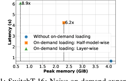 Figure 1 for Serving MoE Models on Resource-constrained Edge Devices via Dynamic Expert Swapping