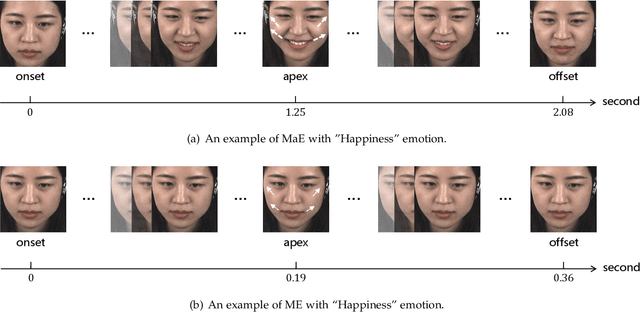 Figure 1 for More is Better: A Database for Spontaneous Micro-Expression with High Frame Rates