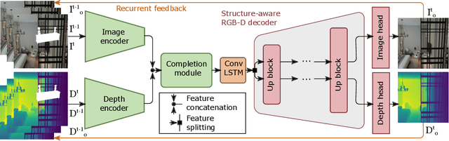 Figure 3 for DeepDR: Deep Structure-Aware RGB-D Inpainting for Diminished Reality