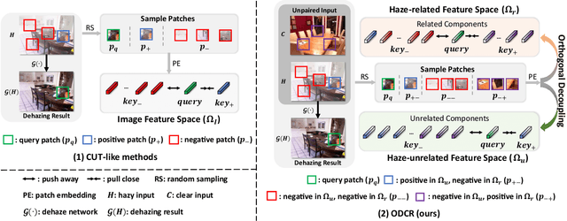 Figure 1 for ODCR: Orthogonal Decoupling Contrastive Regularization for Unpaired Image Dehazing