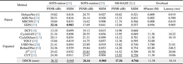 Figure 2 for ODCR: Orthogonal Decoupling Contrastive Regularization for Unpaired Image Dehazing