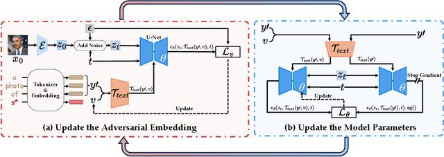 Figure 2 for Probing Unlearned Diffusion Models: A Transferable Adversarial Attack Perspective
