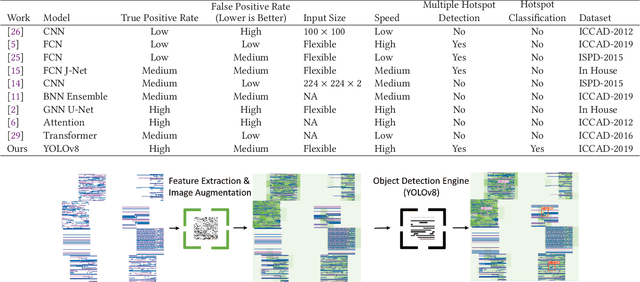 Figure 1 for Enhancing Layout Hotspot Detection Efficiency with YOLOv8 and PCA-Guided Augmentation