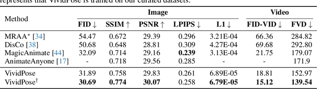 Figure 2 for VividPose: Advancing Stable Video Diffusion for Realistic Human Image Animation