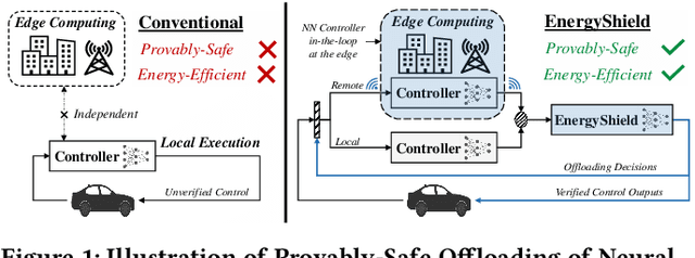 Figure 1 for EnergyShield: Provably-Safe Offloading of Neural Network Controllers for Energy Efficiency