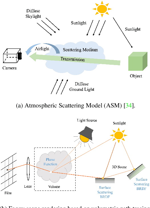 Figure 3 for SynFog: A Photo-realistic Synthetic Fog Dataset based on End-to-end Imaging Simulation for Advancing Real-World Defogging in Autonomous Driving