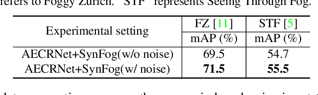 Figure 4 for SynFog: A Photo-realistic Synthetic Fog Dataset based on End-to-end Imaging Simulation for Advancing Real-World Defogging in Autonomous Driving