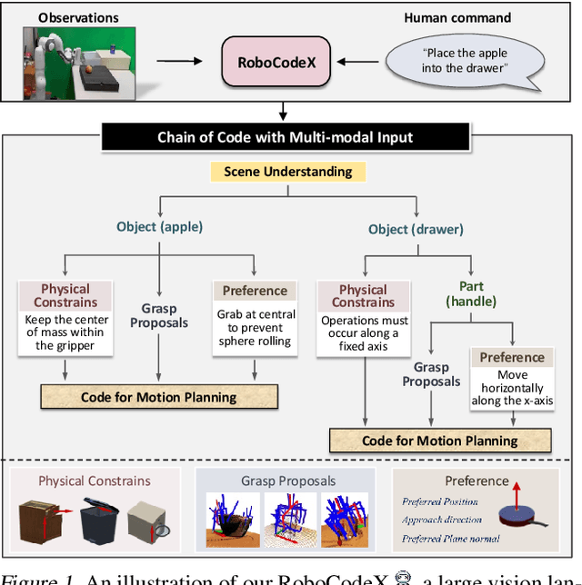 Figure 1 for RoboCodeX: Multimodal Code Generation for Robotic Behavior Synthesis