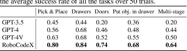 Figure 2 for RoboCodeX: Multimodal Code Generation for Robotic Behavior Synthesis