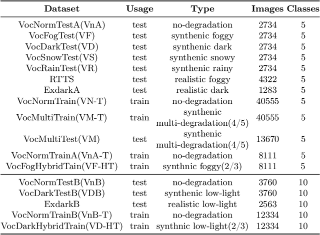 Figure 2 for CPA-Enhancer: Chain-of-Thought Prompted Adaptive Enhancer for Object Detection under Unknown Degradations